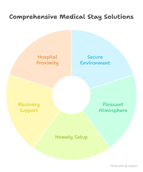 best service apartments for medical stays